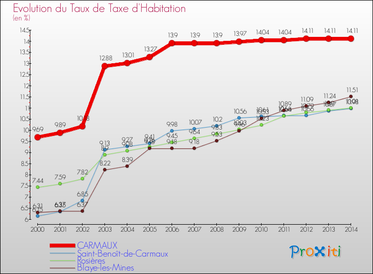 Evolution du taux de la taxe d'habitation pour CARMAUX et les communes proches de 2000 à 2014 Comparaison des taux de la taxe d'habitation pour CARMAUX et les communes voisines de 2000 à 2014