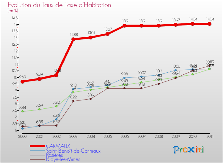Evolution du taux de la taxe d'habitation pour CARMAUX et les communes proches Comparaison des taux de la taxe d'habitation pour CARMAUX et les communes voisines