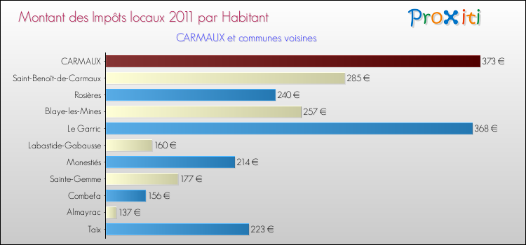 Montant des impôts locaux par Habitant pour CARMAUX et les communes proches Comparaison des impôts locaux par habitant pour CARMAUX et les communes voisines
