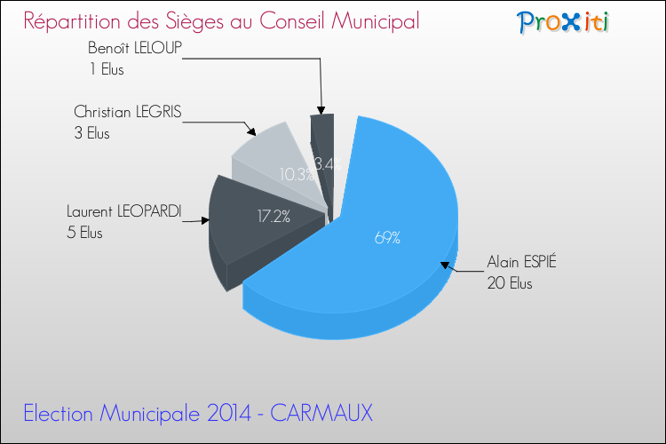 Répartition des élus au conseil municipal entre les listes au 2ème Tour des Elections Municipales 2014 de la commune de CARMAUX Elections Municipales 2014 - Répartition des élus au conseil municipal entre les listes au 2ème Tour pour la commune de CARMAUX