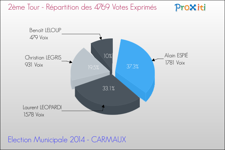 Répartition des votes exprimés au 2ème Tour des Elections Municipales 2014 de la commune de CARMAUX Elections Municipales 2014 - Répartition des votes exprimés au 2ème Tour pour la commune de CARMAUX
