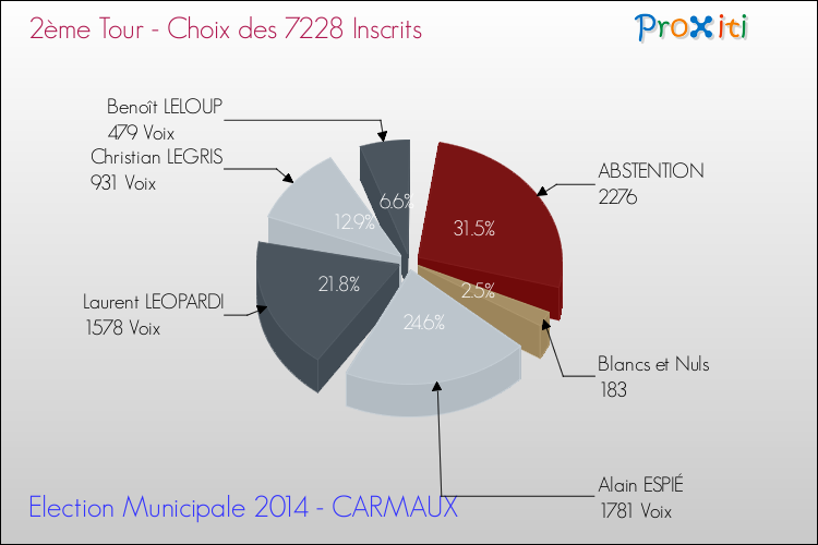 Résultats par rapport aux inscrits au 2ème Tour des Elections Municipales 2014 de la commune de CARMAUX Elections Municipales 2014 - Résultats par rapport aux inscrits au 2ème Tour pour la commune de CARMAUX