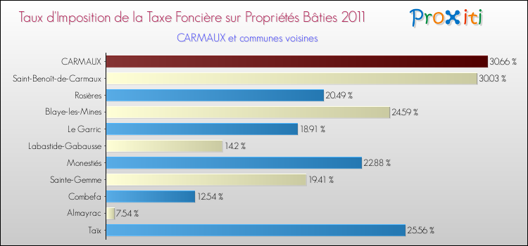 Taux d'imposition de la taxe foncière sur le bati 2011 pour CARMAUX et les communes proches Comparaison des taux d'imposition de la taxe foncière sur le bati 2011 pour CARMAUX et les communes voisines