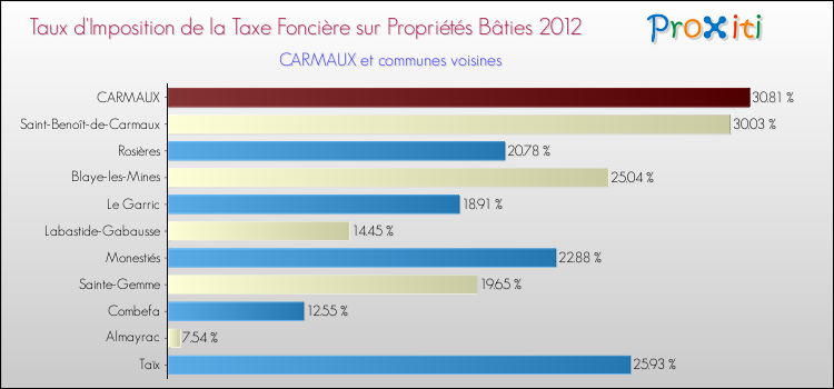 Taux d'imposition de la taxe foncière sur le bati 2012 pour CARMAUX et les communes proches Comparaison des taux d'imposition de la taxe foncière sur le bati 2012 pour CARMAUX et les communes voisines