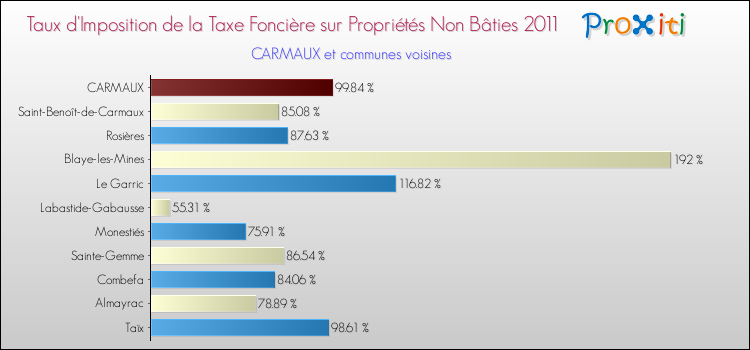 Taux d'imposition de la taxe foncière sur les immeubles et terrains non batis 2011 pour CARMAUX et les communes proches Comparaison des taux d'imposition de la taxe foncière sur les immeubles et terrains non batis 2011 pour CARMAUX et les communes voisines
