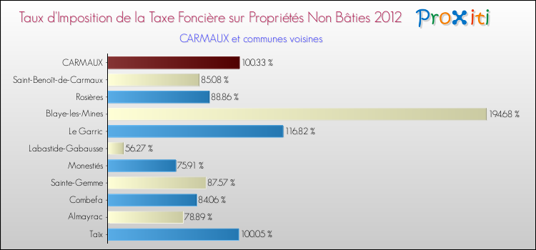 Taux d'imposition de la taxe foncière sur les immeubles et terrains non batis 2012 pour CARMAUX et les communes proches Comparaison des taux d'imposition de la taxe foncière sur les immeubles et terrains non batis 2012 pour CARMAUX et les communes voisines