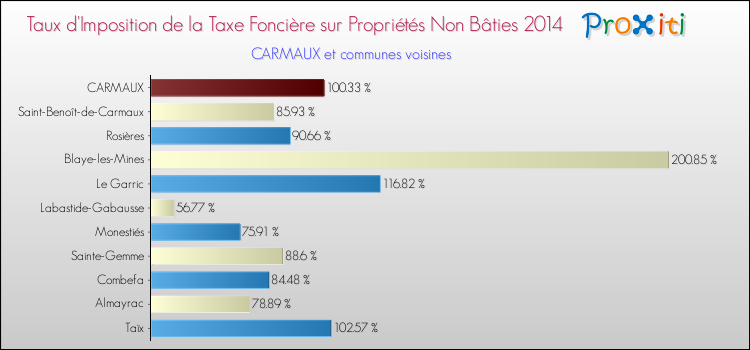 Taux d'imposition de la taxe foncière sur les immeubles et terrains non batis 2014 pour CARMAUX et les communes proches Comparaison des taux d'imposition de la taxe foncière sur les immeubles et terrains non batis 2014 pour CARMAUX et les communes voisines