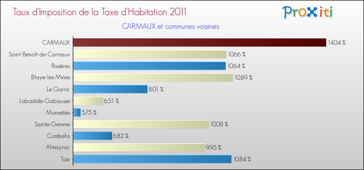 Taux d'imposition de la taxe d'habitation 2011 pour CARMAUX et les communes proches Comparaison des taux d'imposition de la taxe d'habitation 2011 pour CARMAUX et les communes voisines