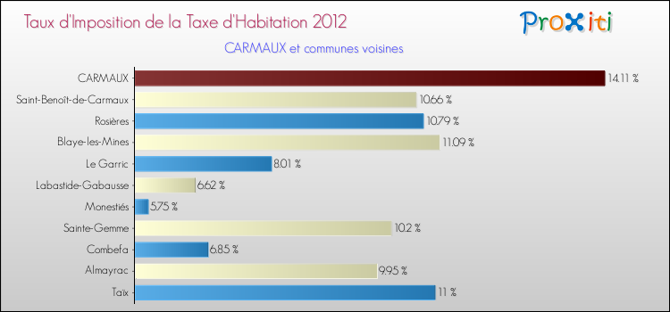 Taux d'imposition de la taxe d'habitation 2012 pour CARMAUX et les communes proches Comparaison des taux d'imposition de la taxe d'habitation 2012 pour CARMAUX et les communes voisines