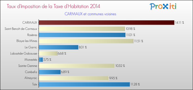 Taux d'imposition de la taxe d'habitation 2014 pour CARMAUX et les communes proches Comparaison des taux d'imposition de la taxe d'habitation 2014 pour CARMAUX et les communes voisines