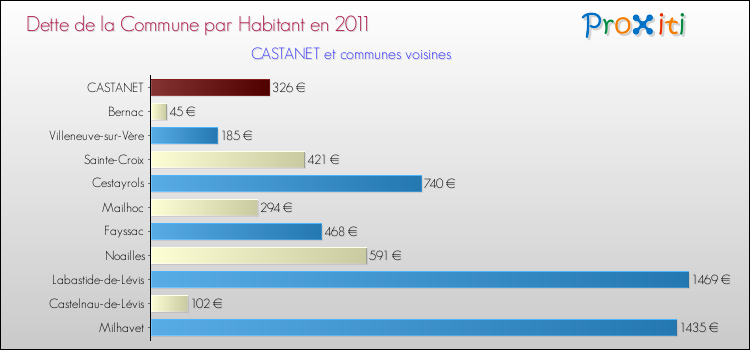 Dette par habitant de la commune en 2011 pour CASTANET et les communes proches Comparaison de la dette par habitant de la commune en 2011 pour CASTANET et les communes voisines