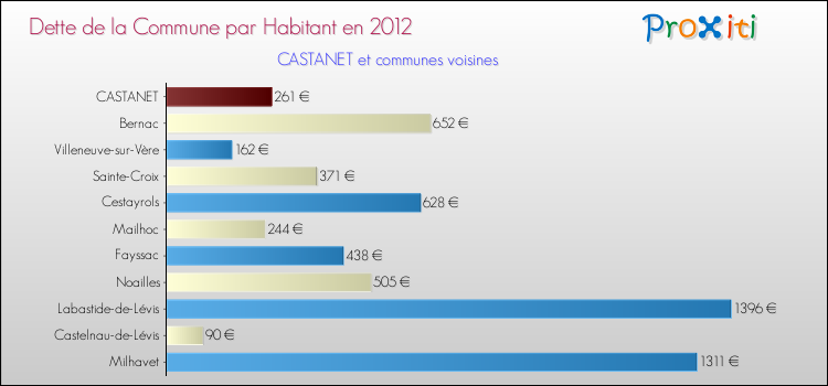 Dette par habitant de la commune en 2012 pour CASTANET et les communes proches Comparaison de la dette par habitant de la commune en 2012 pour CASTANET et les communes voisines