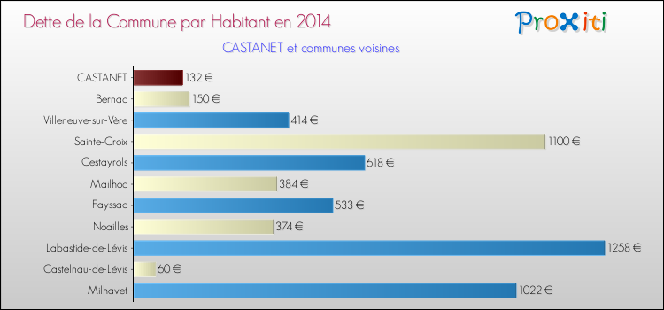 Dette par habitant de la commune en 2014 pour CASTANET et les communes proches Comparaison de la dette par habitant de la commune en 2014 pour CASTANET et les communes voisines