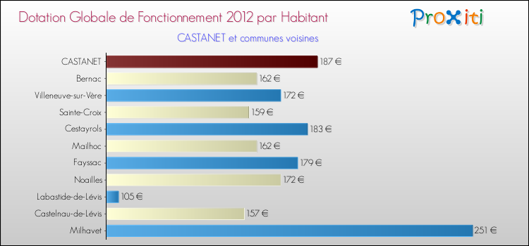 Montant des dotations globales de fonctionnement DGF par Habitant pour CASTANET et les communes proches Comparaison des des dotations globales de fonctionnement DGF par habitant pour CASTANET et les communes voisines