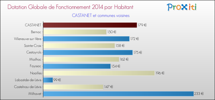Montant des dotations globales de fonctionnement DGF par Habitant pour CASTANET et les communes proches en 2014. Comparaison des des dotations globales de fonctionnement DGF par habitant pour CASTANET et les communes voisines en 2014.