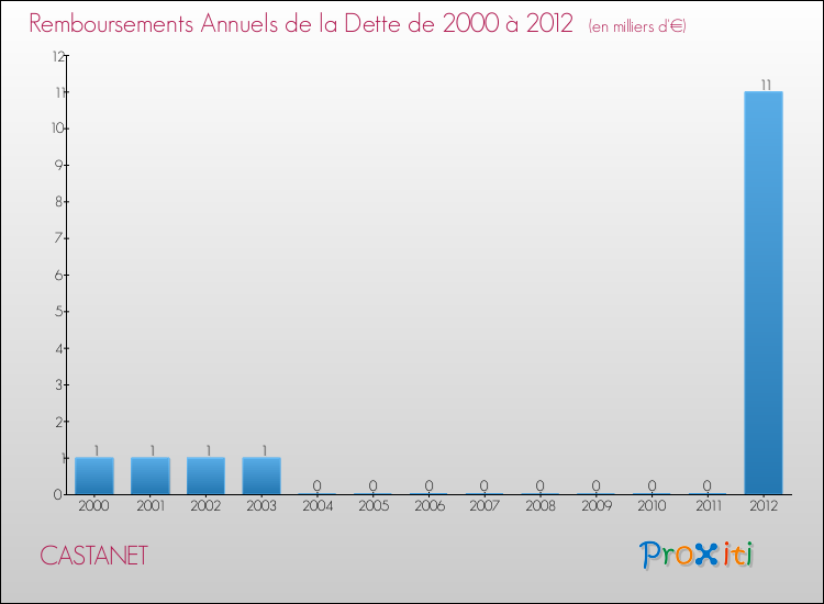 Evolution de l'annuité de la dette pour la commune de CASTANET de 2000 à 2012 Annuités de la dette pour CASTANET de 2000 à 2012