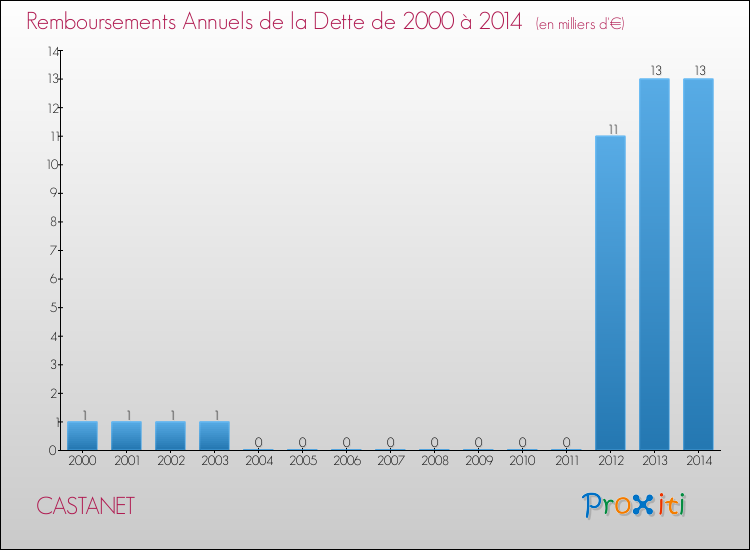 Evolution de l'annuité de la dette pour la commune de CASTANET de 2000 à 2014 Annuités de la dette pour CASTANET de 2000 à 2014