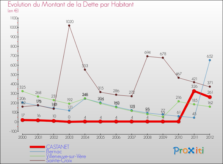 Evolution de la dette par habitant pour la commune de CASTANET et les communes proches de 2000 à 2012 Comparaison de la dette par habitant pour CASTANET et les communes voisines de 2000 à 2012