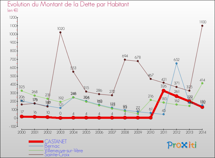 Evolution de la dette par habitant pour la commune de CASTANET et les communes proches de 2000 à 2014 Comparaison de la dette par habitant pour CASTANET et les communes voisines de 2000 à 2014