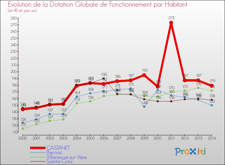 Evolution et montant de la dotation globale de fonctionnement par Habitant pour CASTANET et les communes proches de 2000 à 2014. Comparaison des dotations globales de fonctionnement par habitant pour CASTANET et les communes voisines de 2000 à 2014.