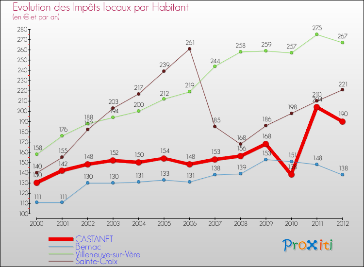 Evolution et montant des impôts locaux par Habitant pour CASTANET et les communes proches Comparaison des impôts locaux par habitant pour CASTANET et les communes voisines