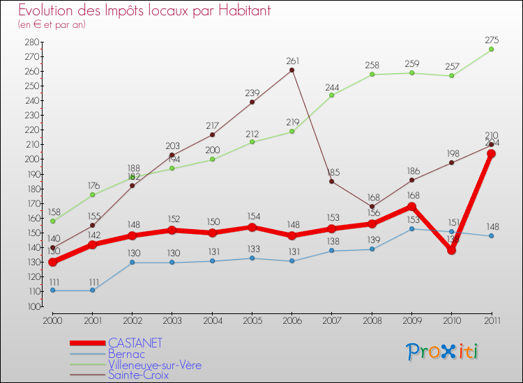 Evolution et montant des impôts locaux par Habitant pour CASTANET et les communes proches Comparaison des impôts locaux par habitant pour CASTANET et les communes voisines