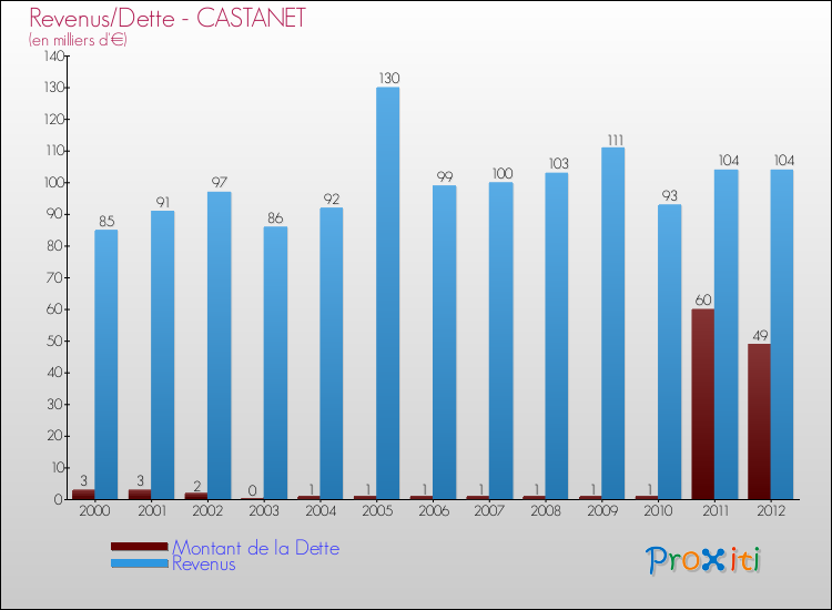 Evolution comparée de la dette et des revenus pour la commune de CASTANET de 2000 à 2012 Comparaison de la dette et des revenus pour CASTANET de 2000 à 2012