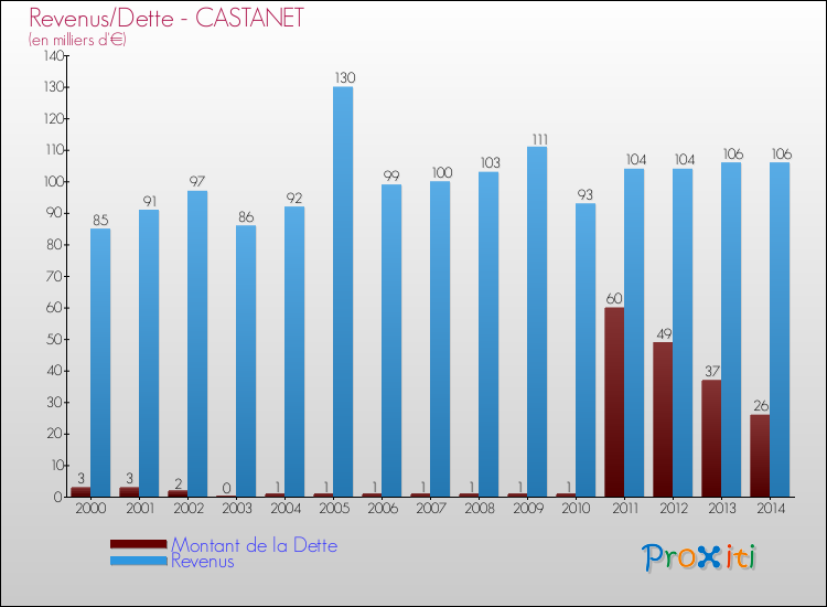 Evolution comparée de la dette et des revenus pour la commune de CASTANET de 2000 à 2014 Comparaison de la dette et des revenus pour CASTANET de 2000 à 2014