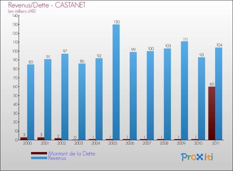 Evolution comparée de la dette et des revenus pour la commune de CASTANET de 2000 à 2011 Comparaison de la dette et des revenus pour CASTANET de 2000 à 2011