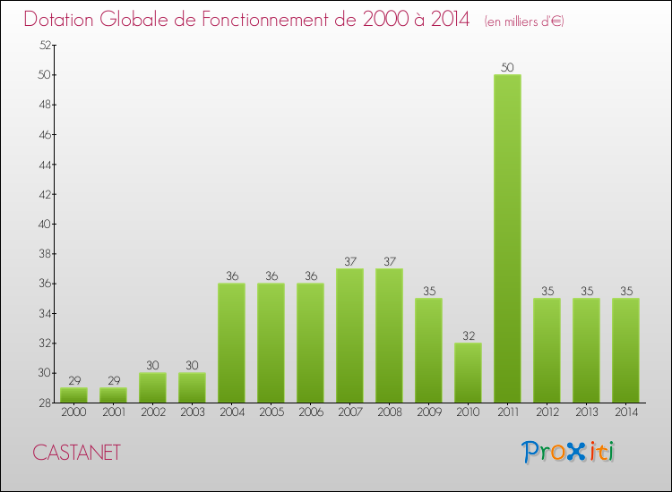 Evolution du montant de la Dotation Globale de Fonctionnement pour la commune de CASTANET de 2000 à 2014 Evolution du montant de la Dotation Globale de Fonctionnement pour CASTANET de 2000 à 2014