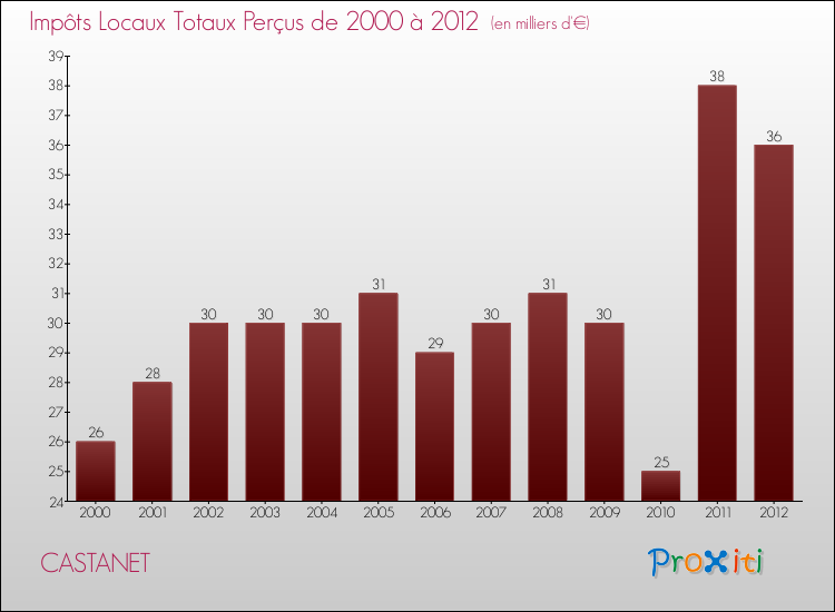 Evolution des Impôts Locaux pour la commune de CASTANET de 2000 à 2012 Evolution des Impôts Locaux pour CASTANET de 2000 à 2012