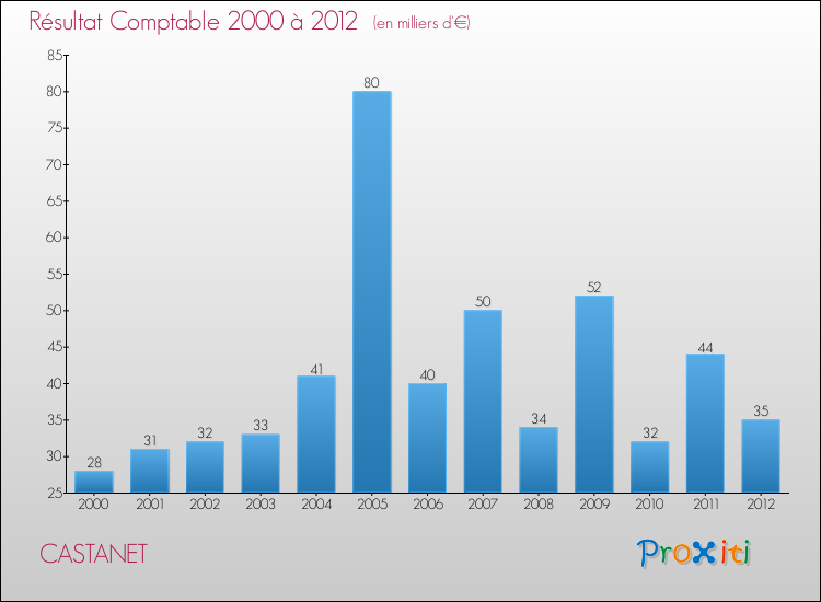 Evolution du résultat comptable pour la commune de CASTANET de 2000 à 2012 Evolution du résultat comptable pour CASTANET de 2000 à 2012
