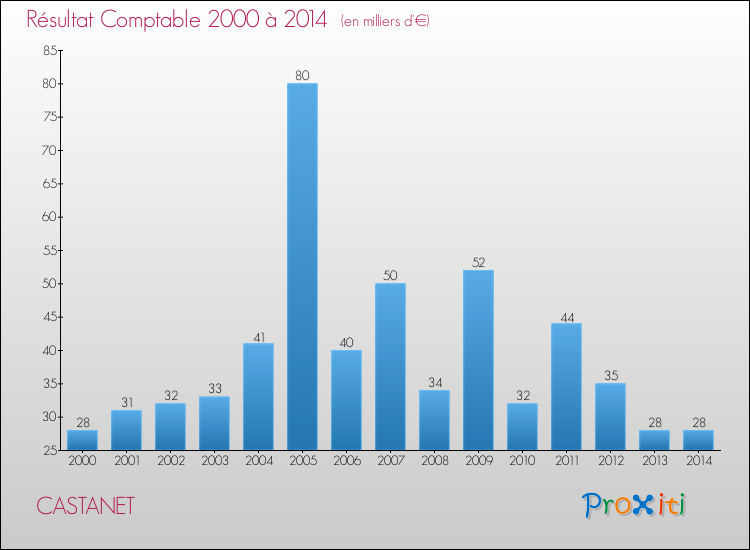 Evolution du résultat comptable pour la commune de CASTANET de 2000 à 2014 Evolution du résultat comptable pour CASTANET de 2000 à 2014
