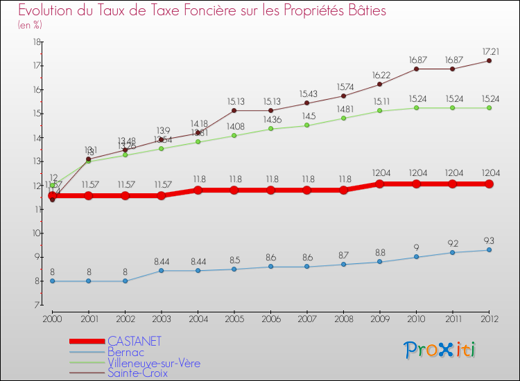 Evolution du taux de la taxe foncière sur le bati pour CASTANET et les communes proches de 2000 à 2012 Comparaison des taux de taxe foncière sur le bati pour CASTANET et les communes voisines de 2000 à 2012