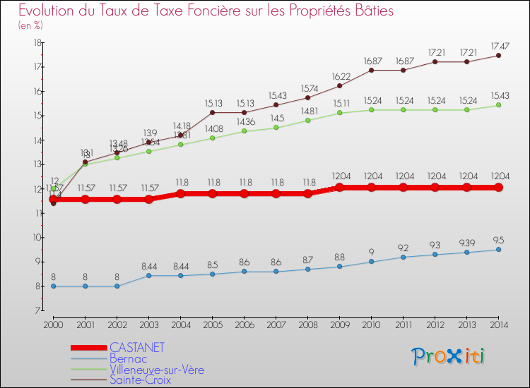 Evolution du taux de la taxe foncière sur le bati pour CASTANET et les communes proches de 2000 à 2014 Comparaison des taux de taxe foncière sur le bati pour CASTANET et les communes voisines de 2000 à 2014