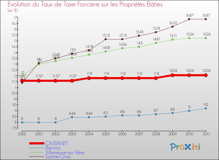 Evolution du taux de la taxe foncière sur le bati pour CASTANET et les communes proches Comparaison des taux de taxe foncière sur le bati pour CASTANET et les communes voisines
