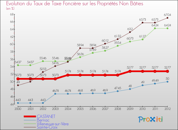 Evolution du taux de la taxe foncière sur les immeubles et terrains non batis pour CASTANET et les communes proches de 2000 à 2012 Comparaison des taux de la taxe foncière sur les immeubles et terrains non batis pour CASTANET et les communes voisines de 2000 à 2012