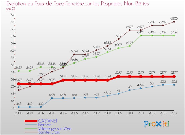 Evolution du taux de la taxe foncière sur les immeubles et terrains non batis pour CASTANET et les communes proches de 2000 à 2014 Comparaison des taux de la taxe foncière sur les immeubles et terrains non batis pour CASTANET et les communes voisines de 2000 à 2014