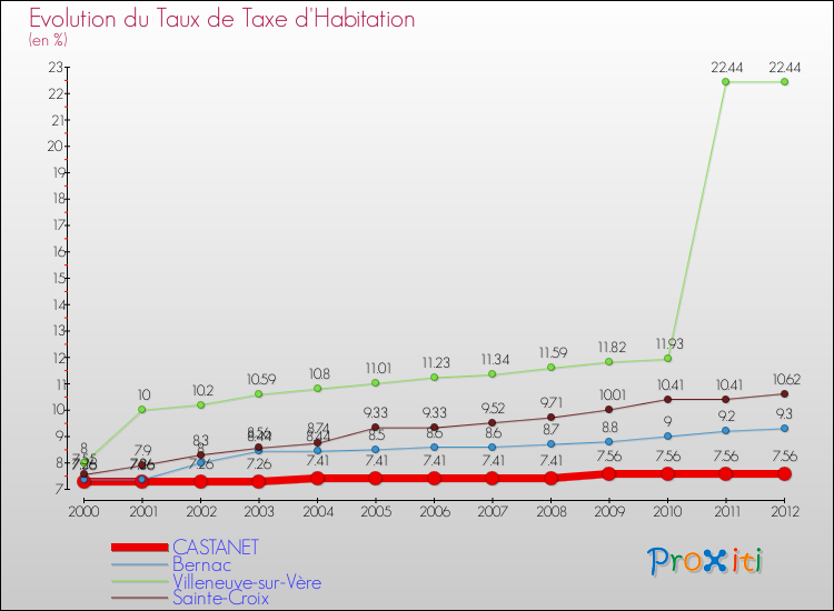 Evolution du taux de la taxe d'habitation pour CASTANET et les communes proches Comparaison des taux de la taxe d'habitation pour CASTANET et les communes voisines