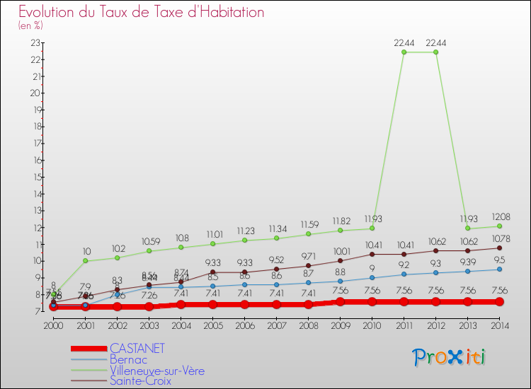Evolution du taux de la taxe d'habitation pour CASTANET et les communes proches de 2000 à 2014 Comparaison des taux de la taxe d'habitation pour CASTANET et les communes voisines de 2000 à 2014