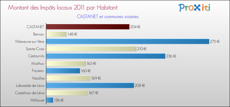 Montant des impôts locaux par Habitant pour CASTANET et les communes proches Comparaison des impôts locaux par habitant pour CASTANET et les communes voisines