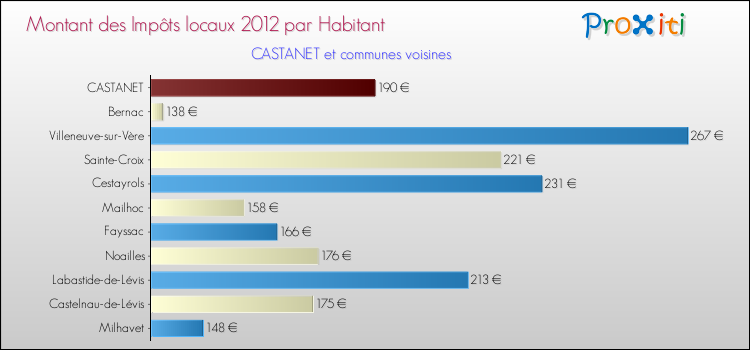 Montant des impôts locaux par Habitant pour CASTANET et les communes proches Comparaison des impôts locaux par habitant pour CASTANET et les communes voisines