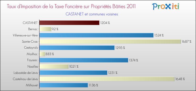 Taux d'imposition de la taxe foncière sur le bati 2011 pour CASTANET et les communes proches Comparaison des taux d'imposition de la taxe foncière sur le bati 2011 pour CASTANET et les communes voisines