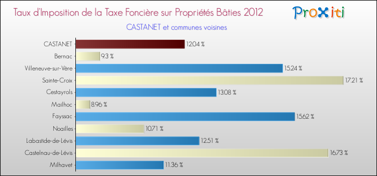 Taux d'imposition de la taxe foncière sur le bati 2012 pour CASTANET et les communes proches Comparaison des taux d'imposition de la taxe foncière sur le bati 2012 pour CASTANET et les communes voisines