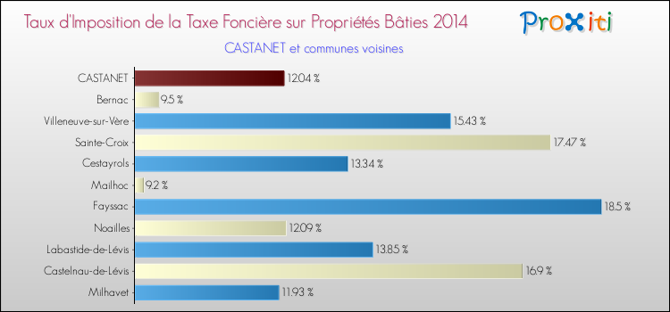 Taux d'imposition de la taxe foncière sur le bati 2014 pour CASTANET et les communes proches Comparaison des taux d'imposition de la taxe foncière sur le bati 2014 pour CASTANET et les communes voisines