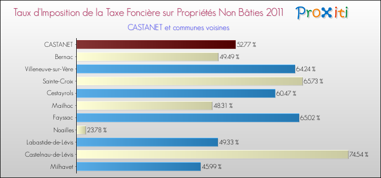 Taux d'imposition de la taxe foncière sur les immeubles et terrains non batis 2011 pour CASTANET et les communes proches Comparaison des taux d'imposition de la taxe foncière sur les immeubles et terrains non batis 2011 pour CASTANET et les communes voisines