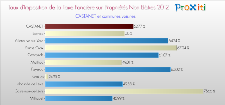 Taux d'imposition de la taxe foncière sur les immeubles et terrains non batis 2012 pour CASTANET et les communes proches Comparaison des taux d'imposition de la taxe foncière sur les immeubles et terrains non batis 2012 pour CASTANET et les communes voisines