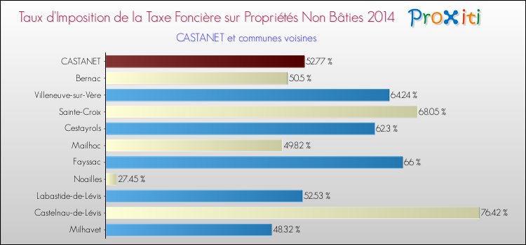 Taux d'imposition de la taxe foncière sur les immeubles et terrains non batis 2014 pour CASTANET et les communes proches Comparaison des taux d'imposition de la taxe foncière sur les immeubles et terrains non batis 2014 pour CASTANET et les communes voisines