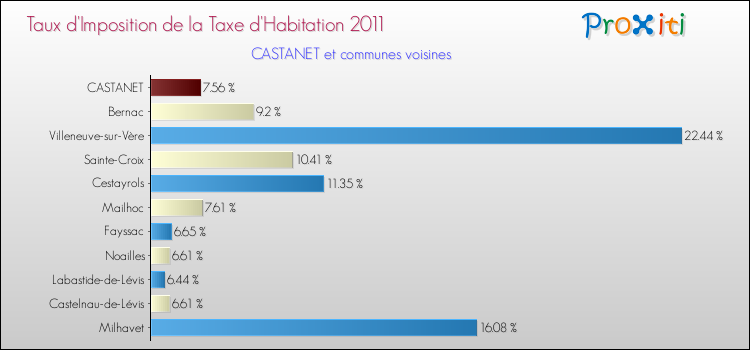 Taux d'imposition de la taxe d'habitation 2011 pour CASTANET et les communes proches Comparaison des taux d'imposition de la taxe d'habitation 2011 pour CASTANET et les communes voisines