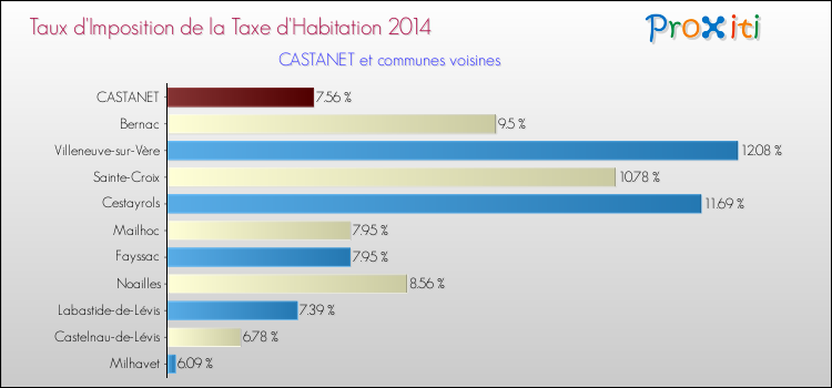Taux d'imposition de la taxe d'habitation 2014 pour CASTANET et les communes proches Comparaison des taux d'imposition de la taxe d'habitation 2014 pour CASTANET et les communes voisines